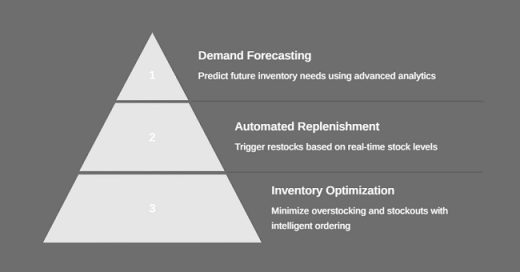 Al-Injazat Technologies Inventory Management Graph